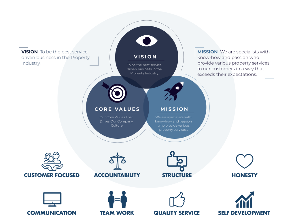 infographic, more about vision and mission and key benefits of company